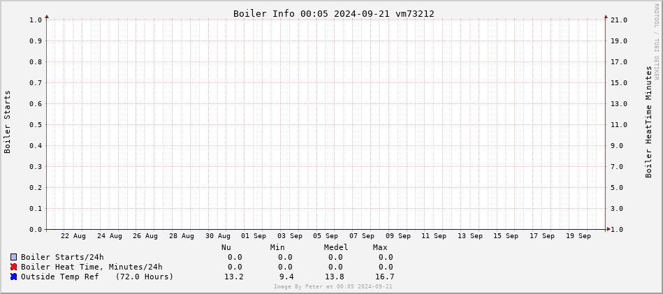 Boiler Statistics 1 month