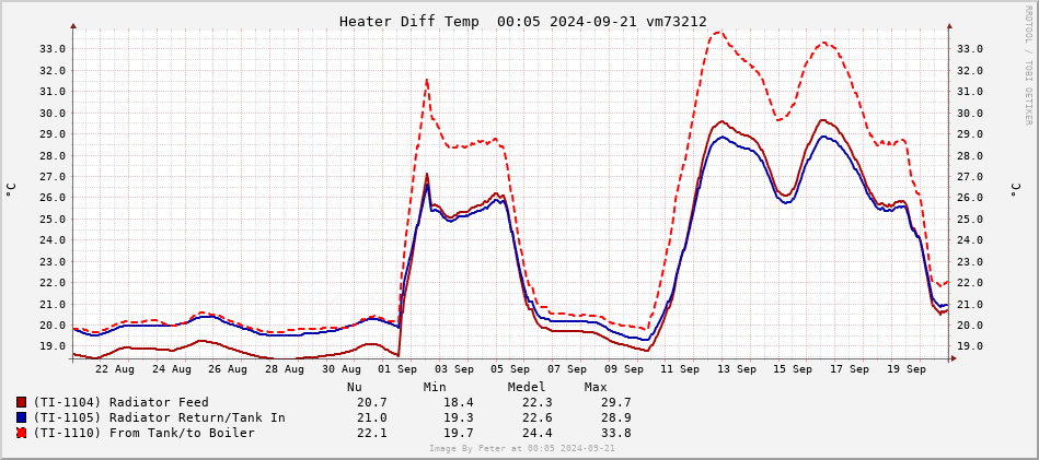 Feed Diff Temperature 1 month