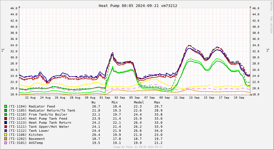 Feed Temperature 1 month