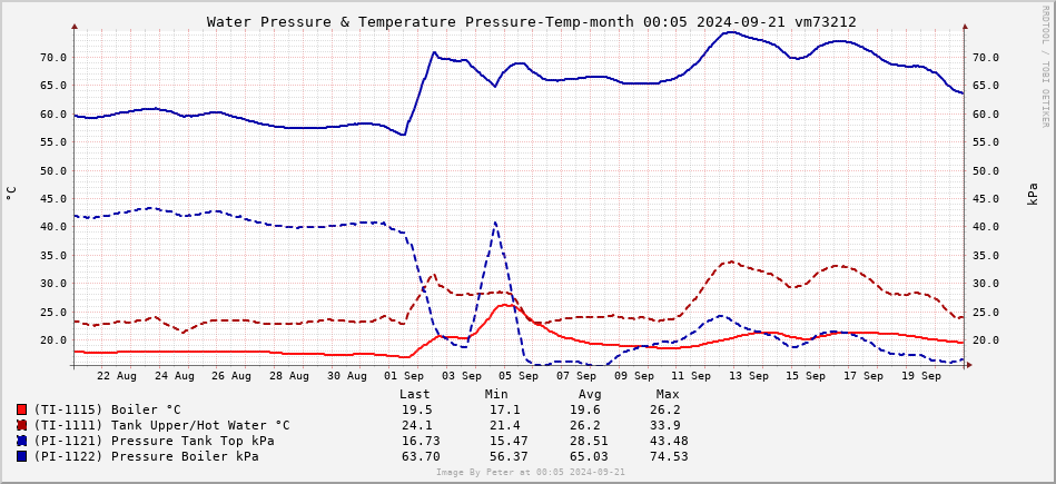 Tank Pressure and Temp 1 month