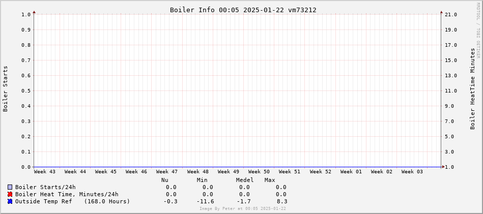 Boiler Statistics 3 months