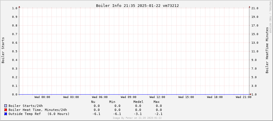 Bolier Statistics 1 day