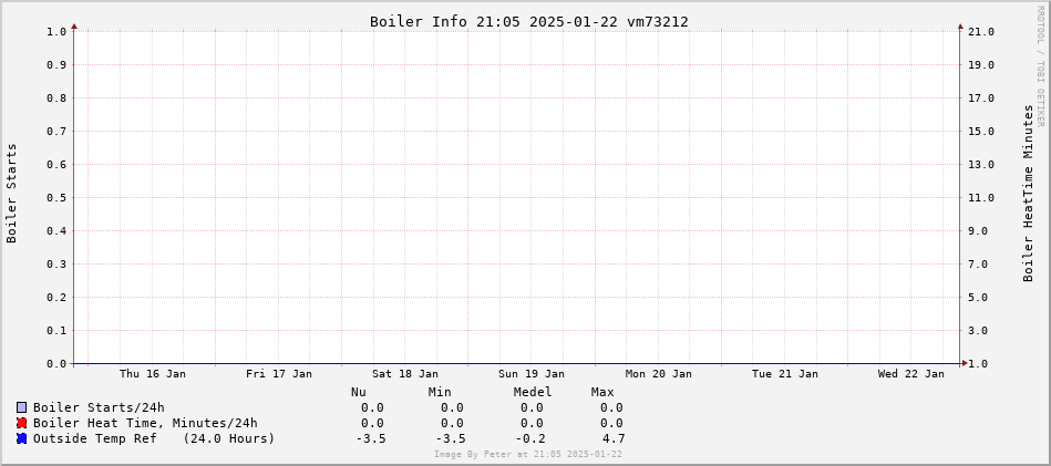 Boiler Statistics 1 week