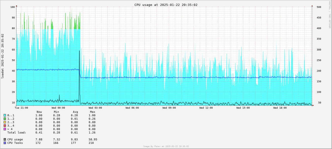 CPU Usage Day