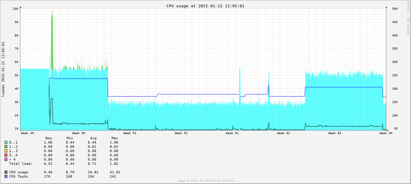 CPU Usage Month