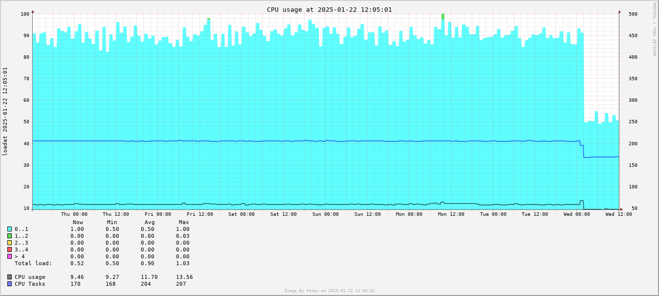 CPU Usage Week