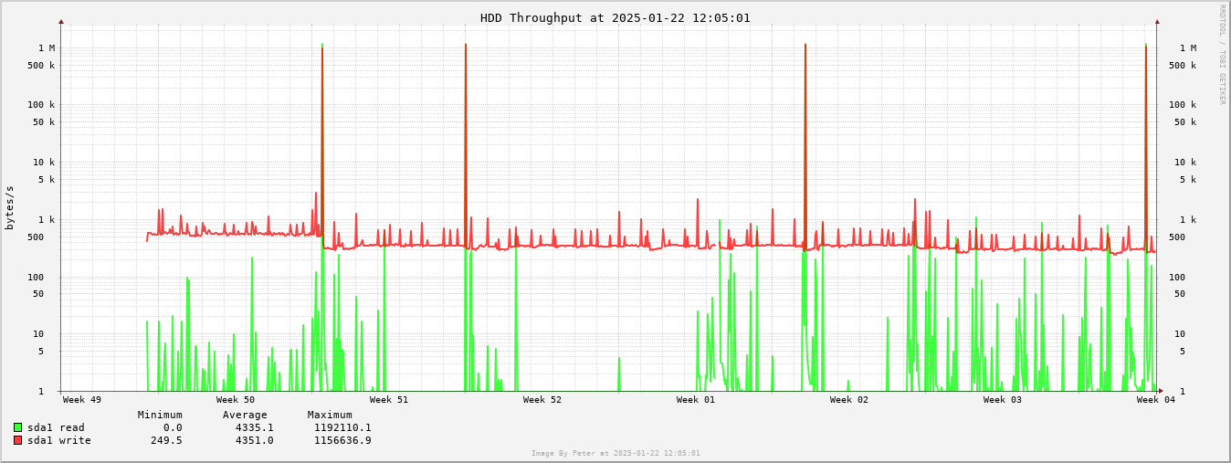 HDD Month