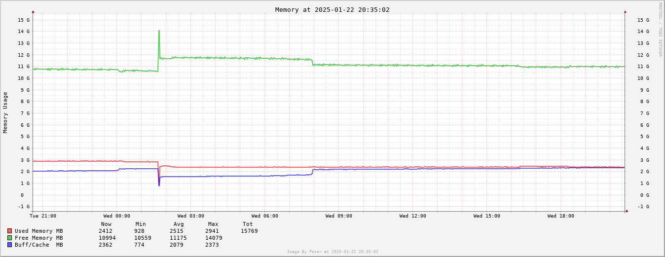 Memory Usage Day