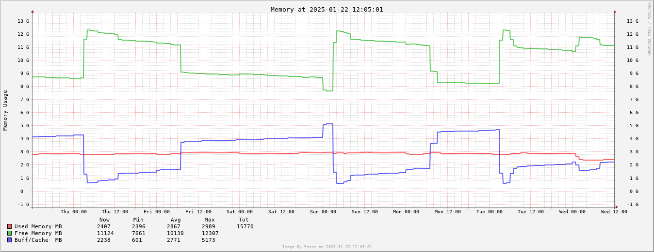 Memory Usage Week