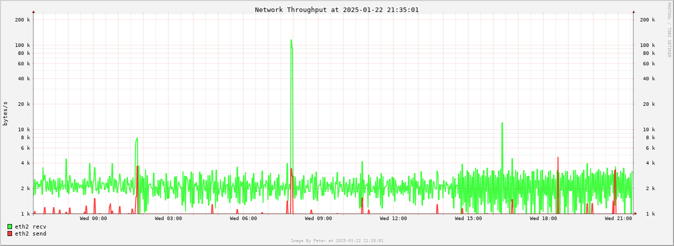 Network Day