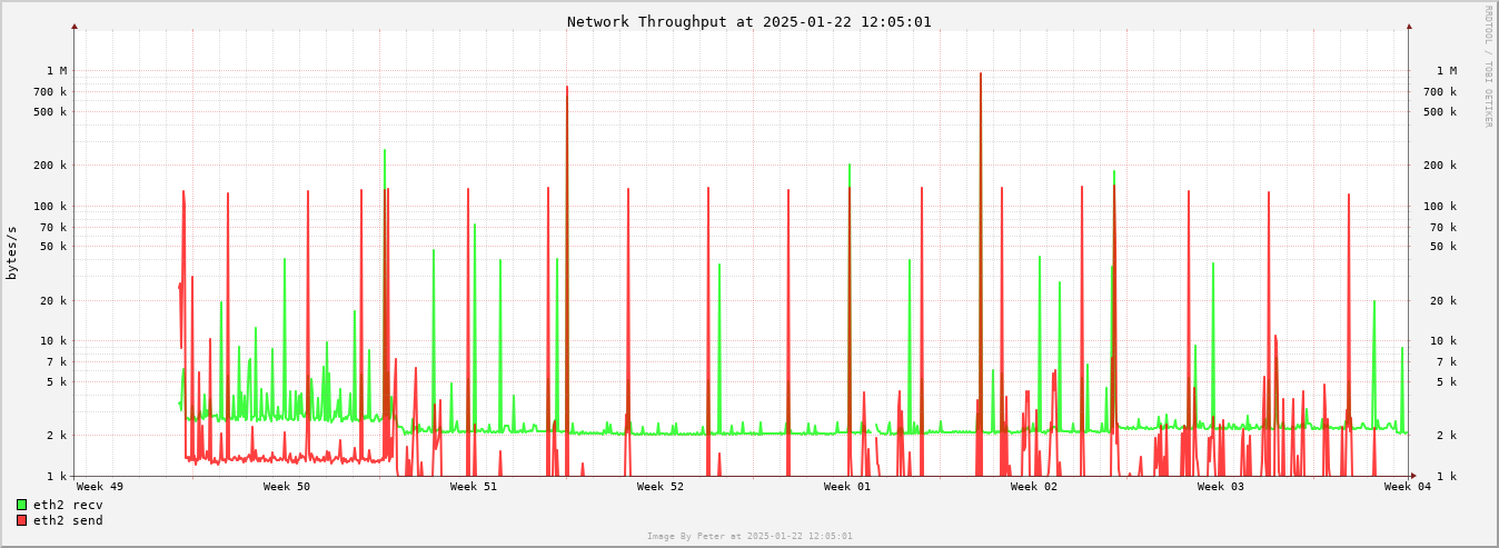 Network Month