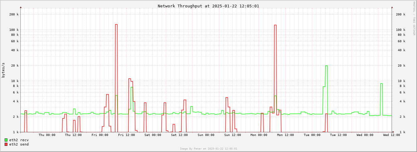 Network Week