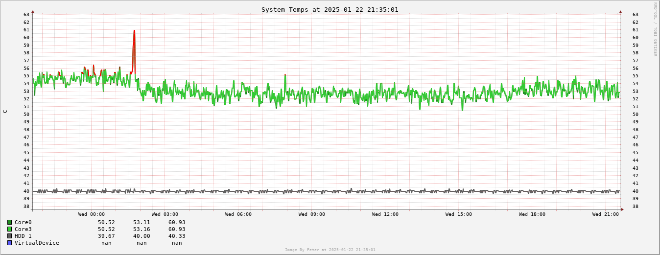 System Temperature Day