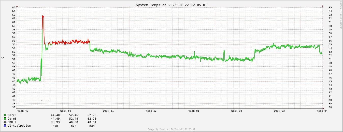 System Temperature Month