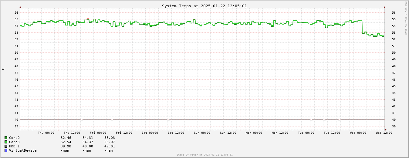 System Temperature Week