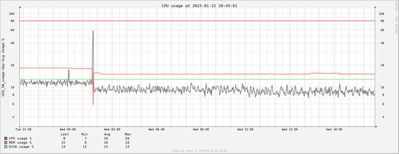 U59_SW Usage Day