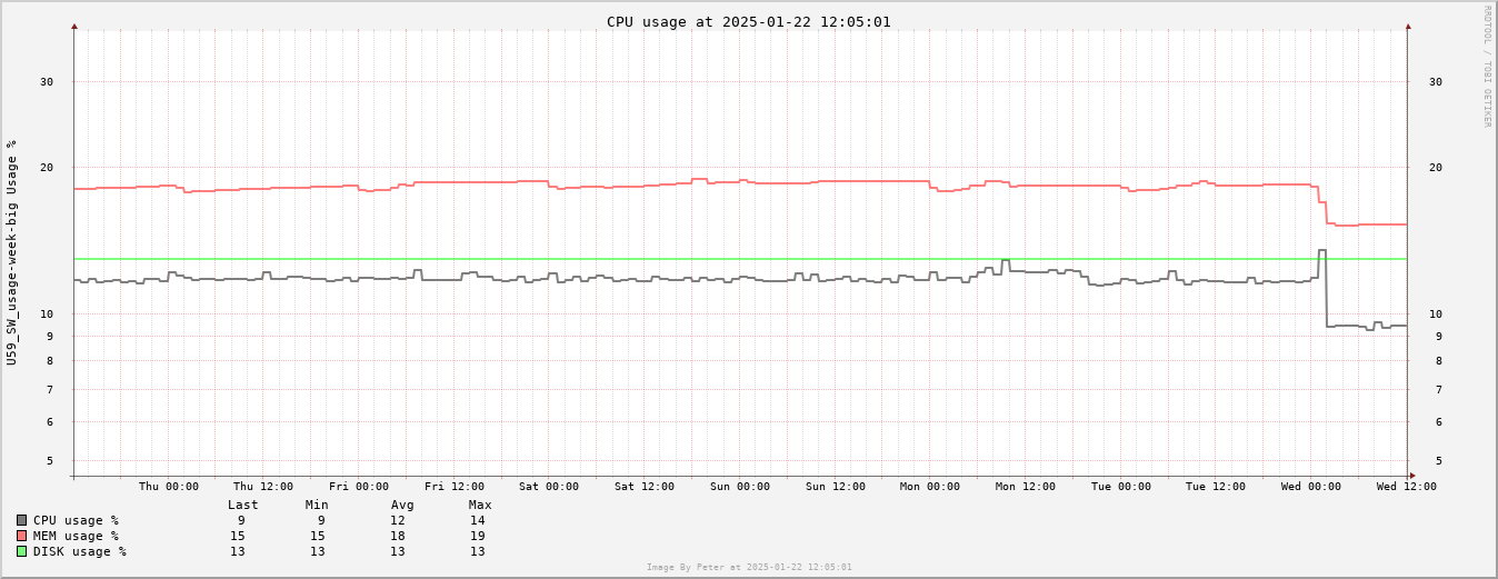 VPS Usage Week