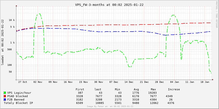 VPS Firewall