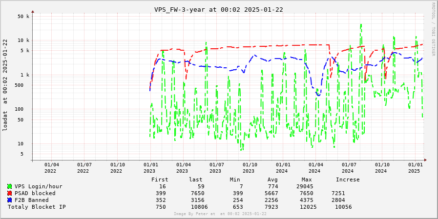 VPS Firewall