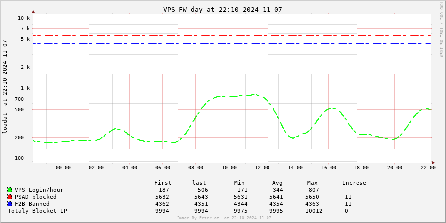 VPS Firewall