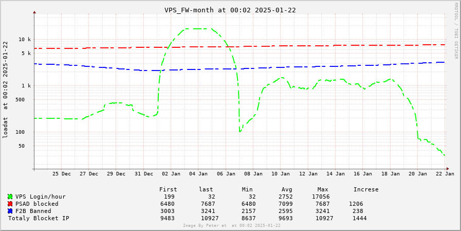 VPS Firewall