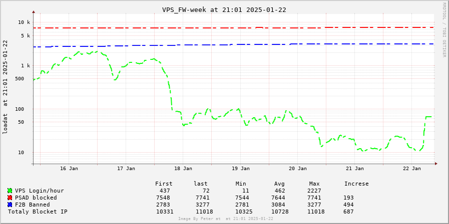 VPS Firewall