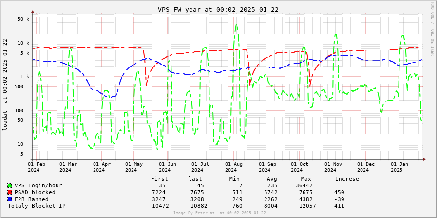 VPS Firewall