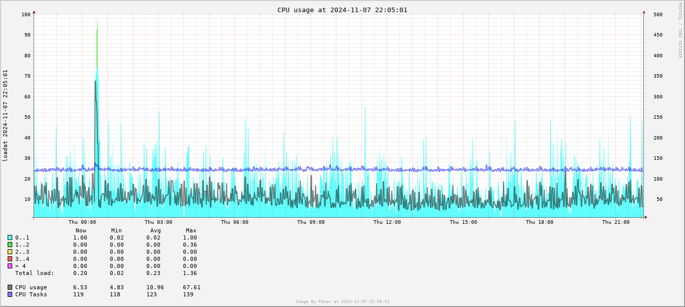 CPU Usage Day