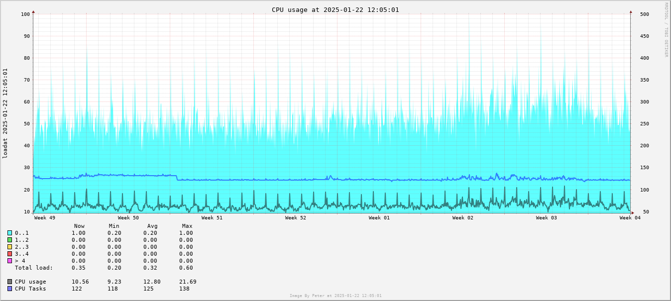 CPU Usage Month