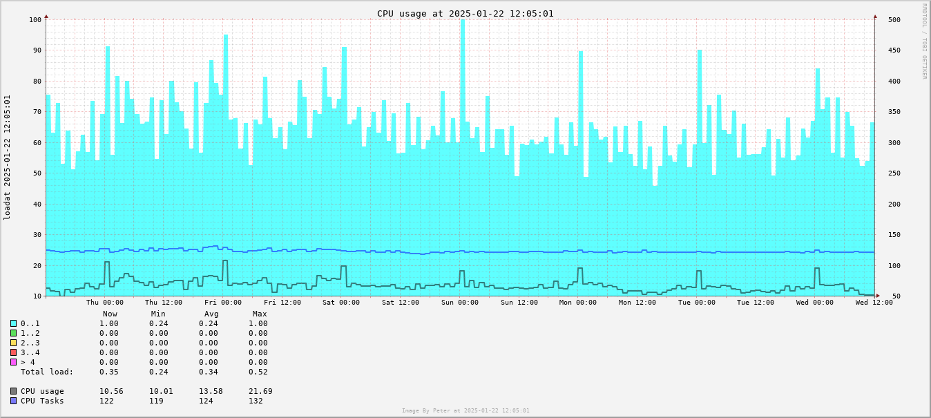 CPU Usage Week