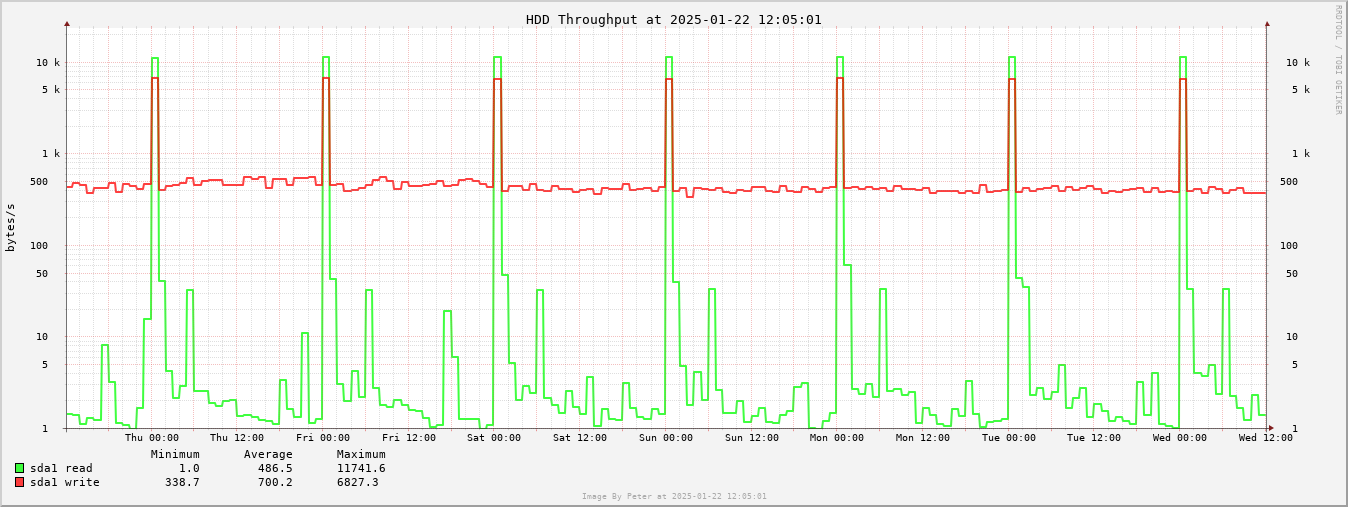 HDD Week