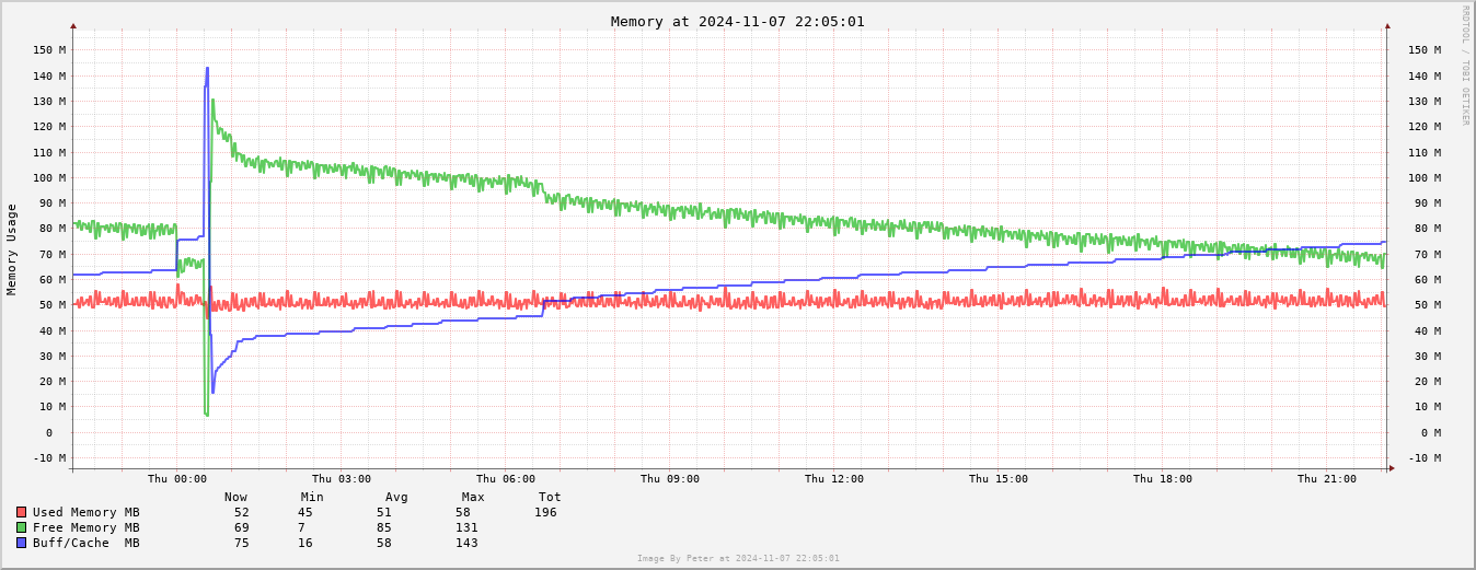 Memory Usage Day