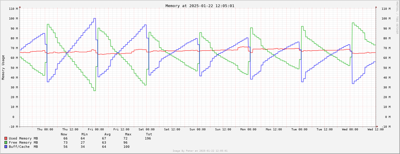 Memory Usage Week