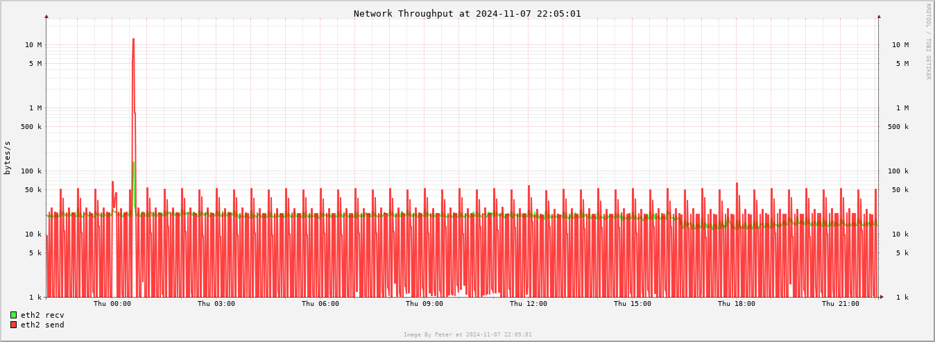 Network Day