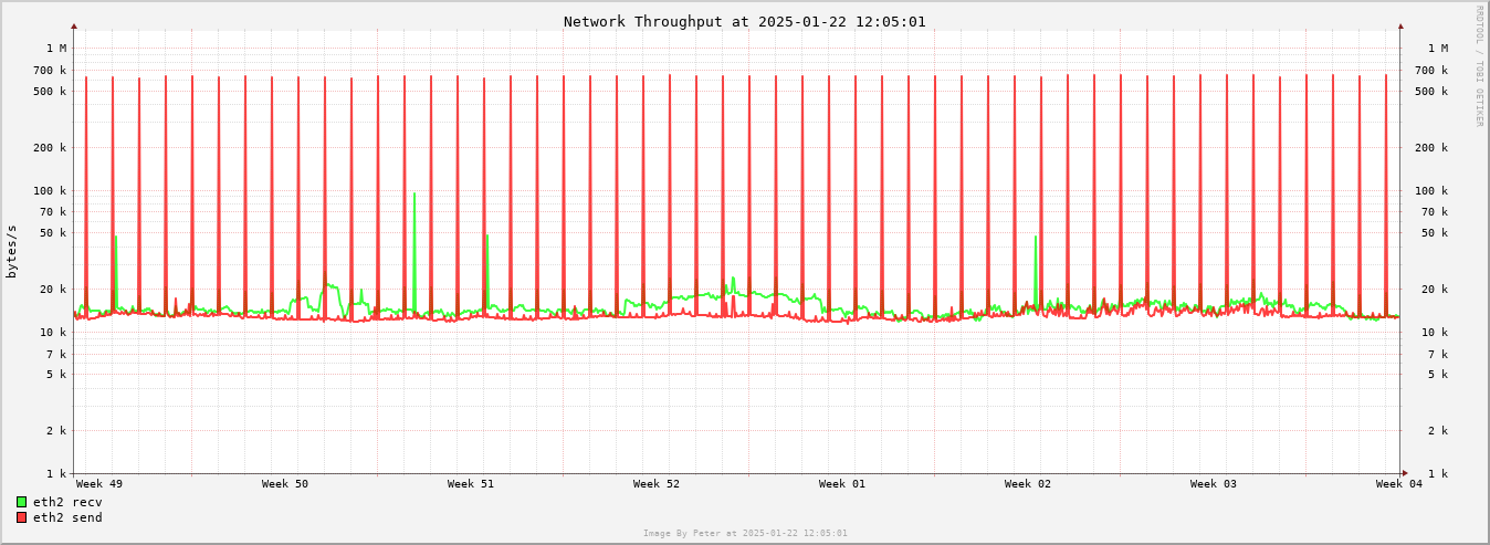 Network Month