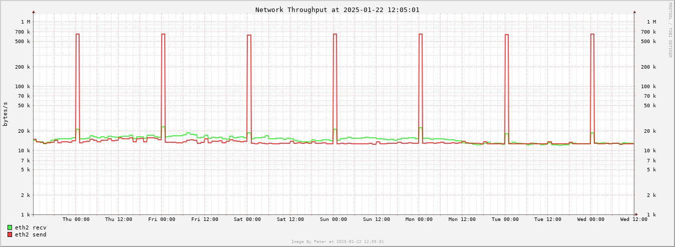 Network Week