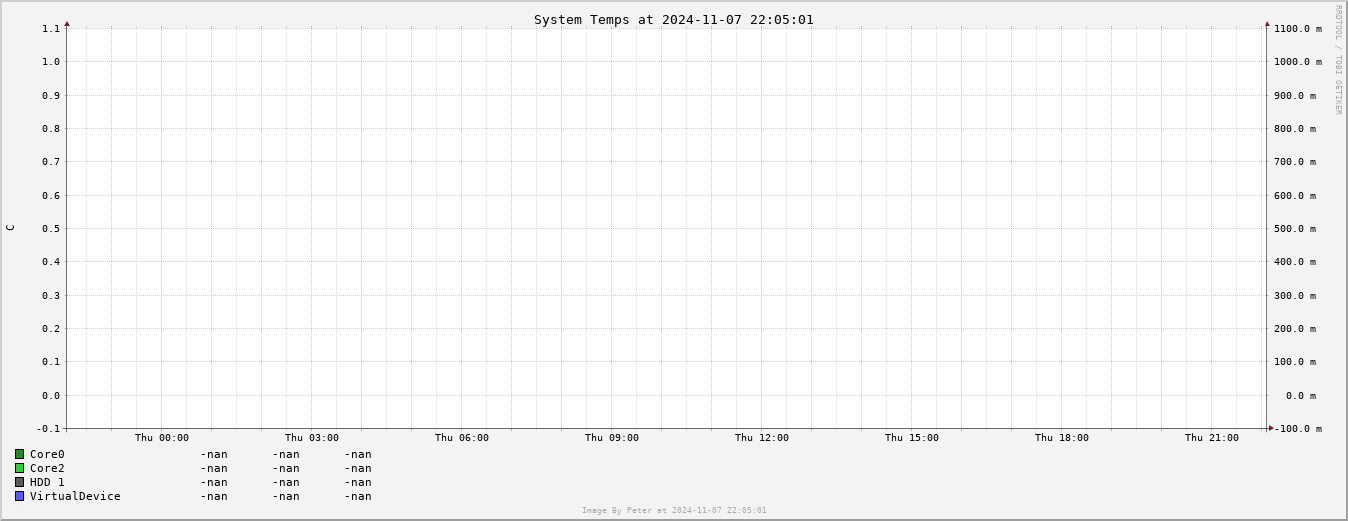 System Temperature Day