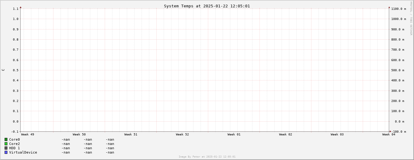 System Temperature Month