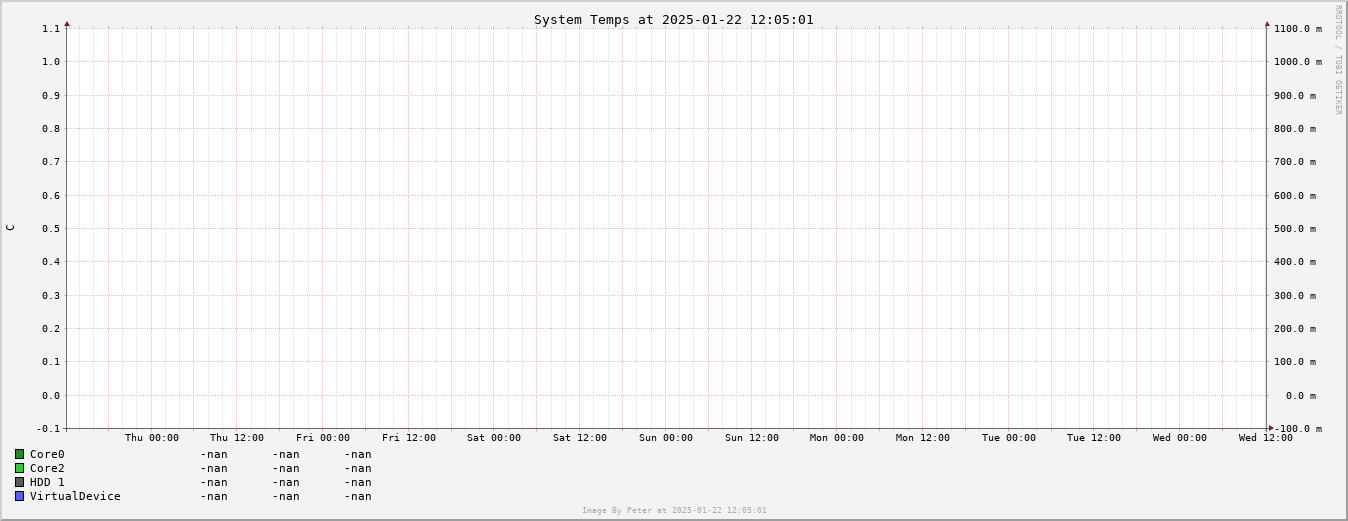 System Temperature Week