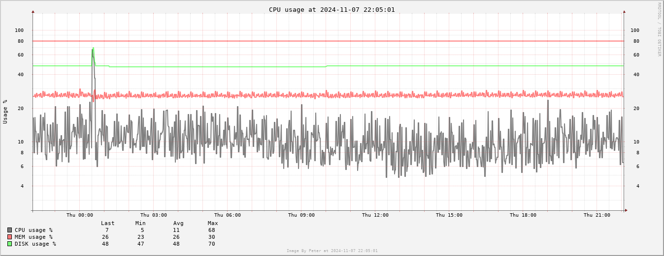 VPS Usage Day