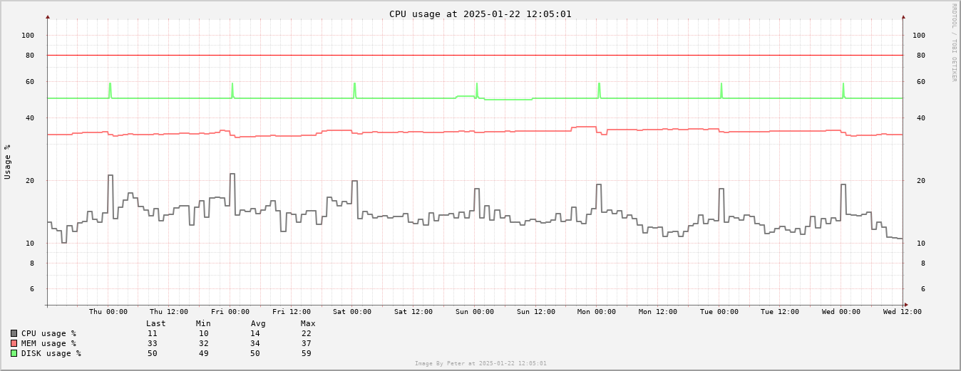 VPS Usage Week