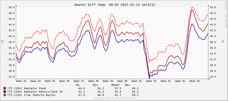 Feed Diff Temperature 3 months