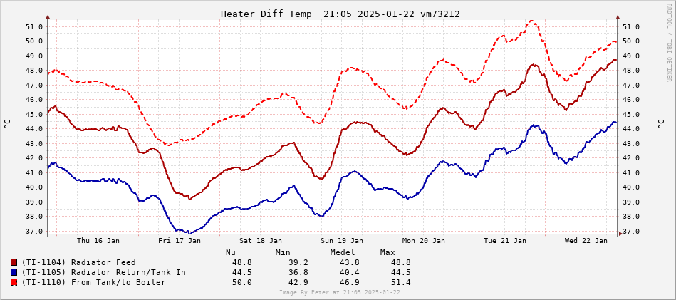 Feed Diff Temperature 1 week