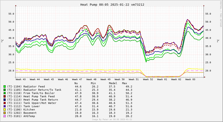 Feed Temperature 3 months