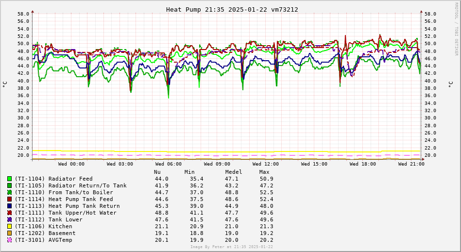 Feed Temperature 1 day