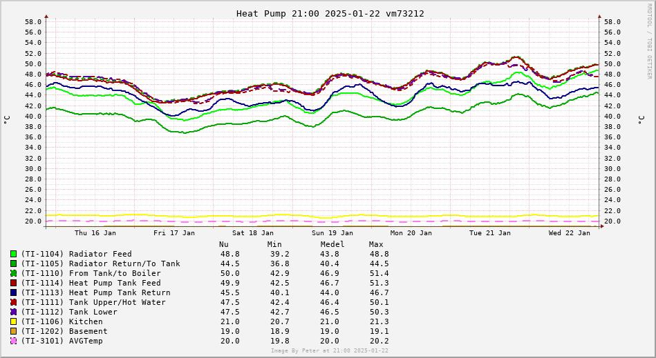 Feed Temperature 1 week