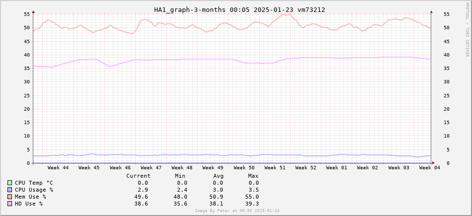 HomeAssistant 3 Months