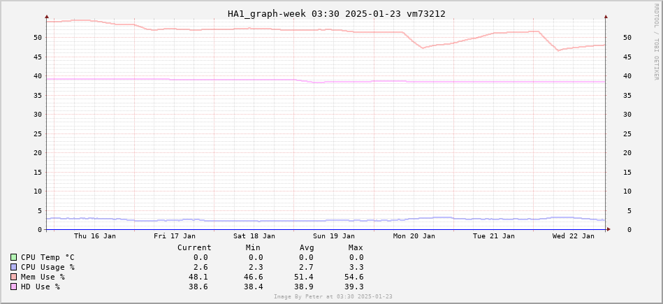 HomeAssistant Week