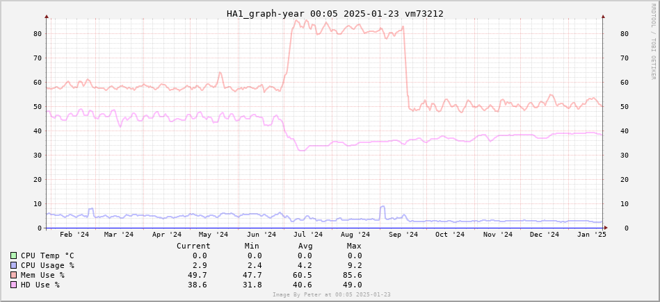 HomeAssistant Year