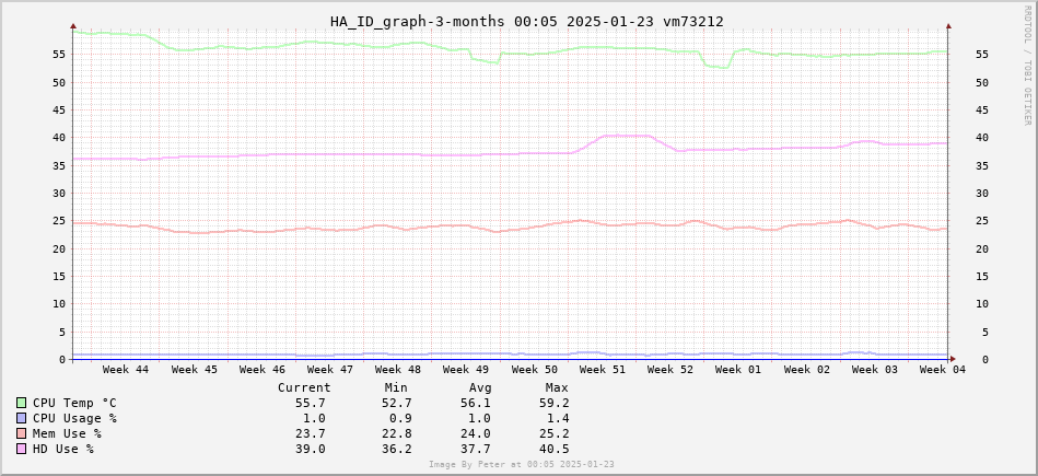 HomeAssistant 3 Months